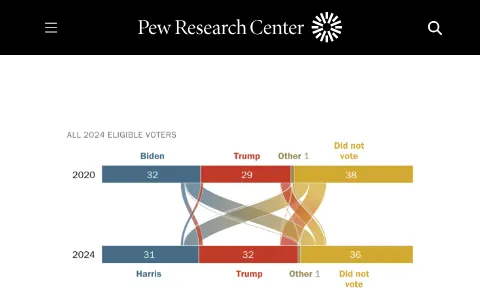 Pew Research Center status preview image